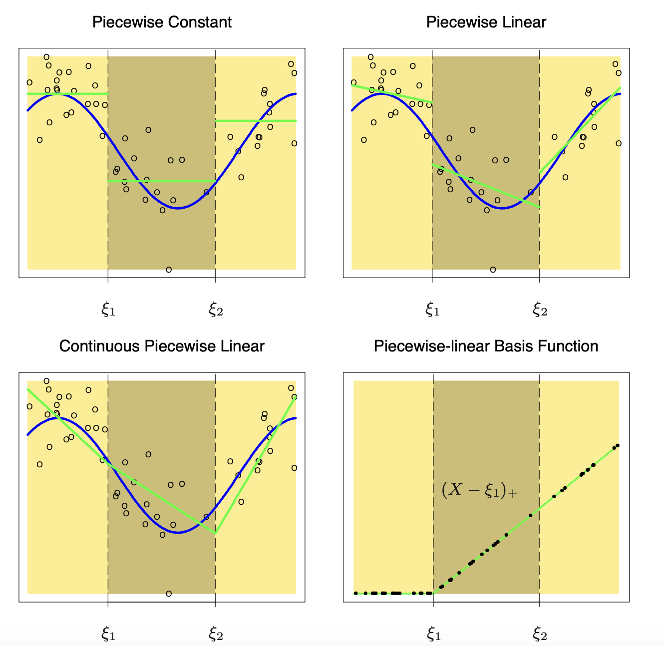picewise polynomial